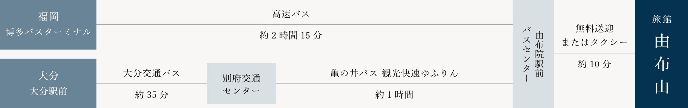 バスでお越しの方の経路図