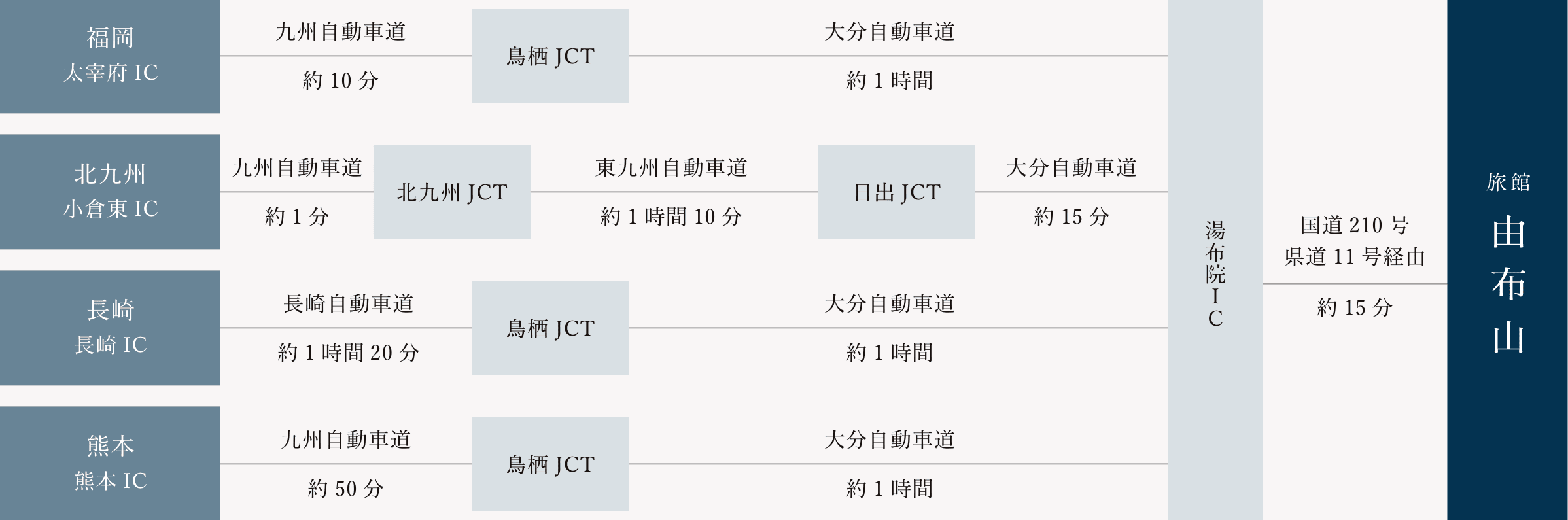 お車でお越しの方の経路図