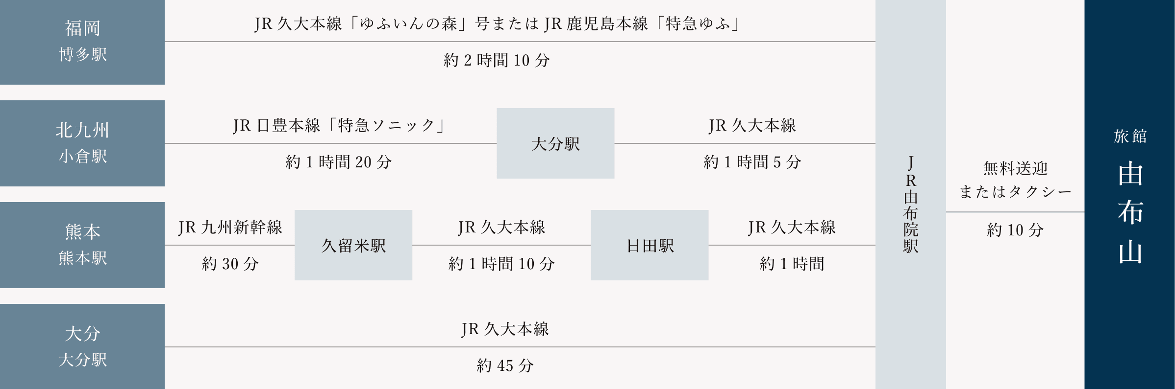 電車でお越しの方の経路図